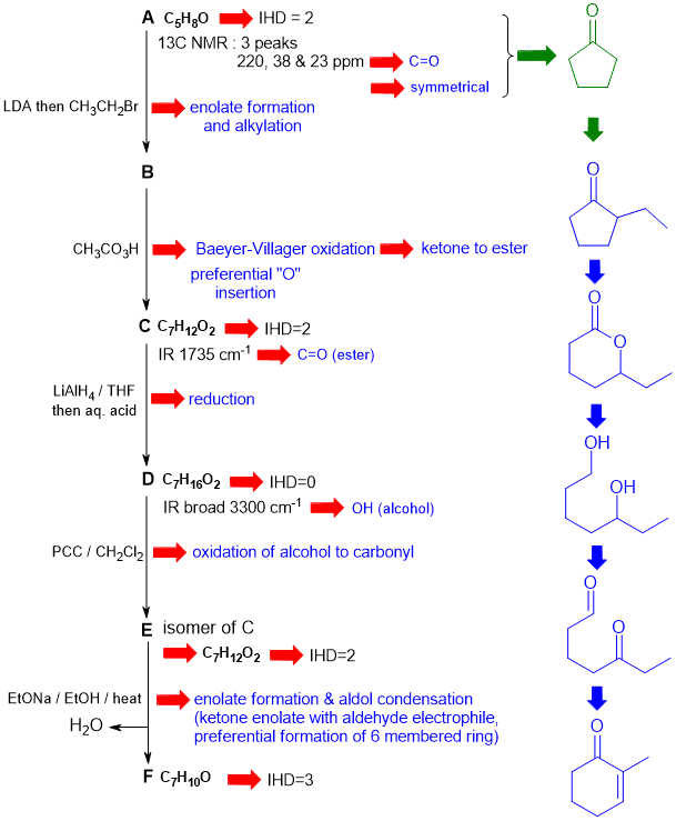 flow chart to derive the solution