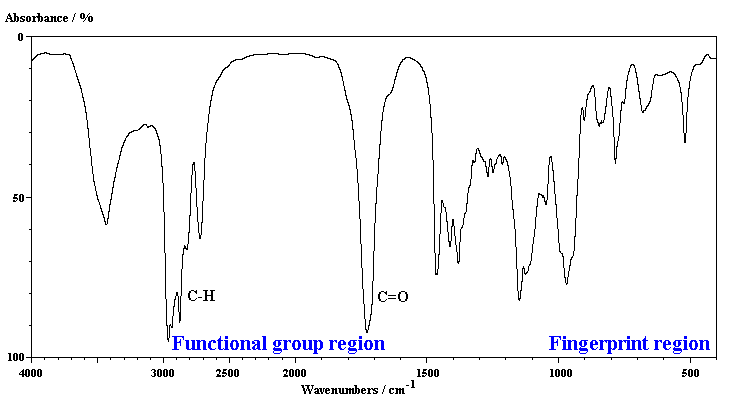 functional group / fingerprint regions of a typical infra red spectrum