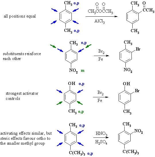 predicting regioselectivity of polysubs. benzenes