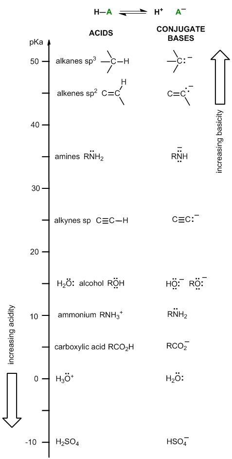 acidity ladder with HA and A-