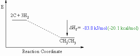 Heat of formation diagram for ethane