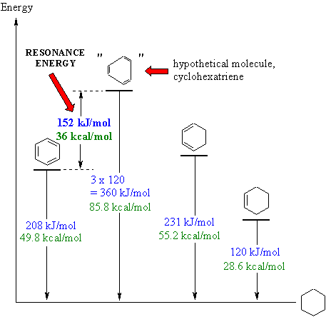 calculating the resonance energy from thermodynamic data